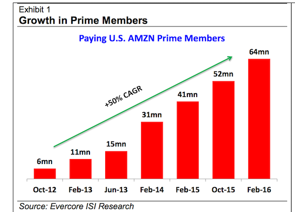 Amazon-prime-members-2016